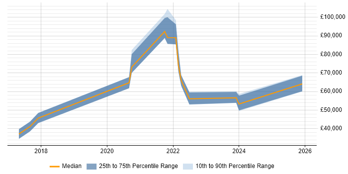 Salary distribution trend for jobs in Leeds citing Digital Health