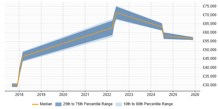 Salary distribution trend for jobs in Leeds citing Digital Healthcare