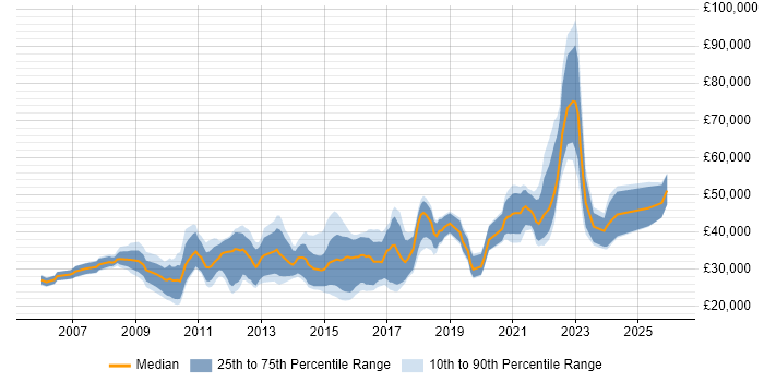 Salary distribution trend for jobs in Leeds citing Digital Marketing