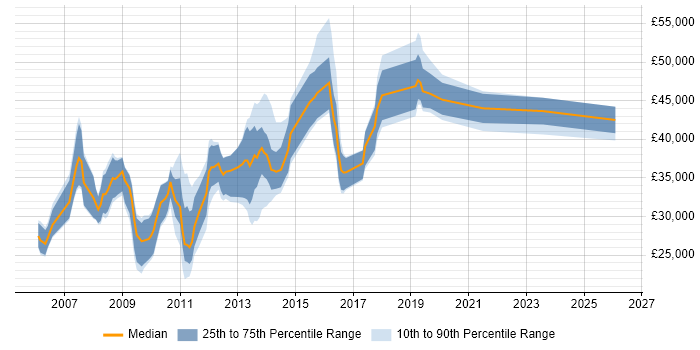 Salary distribution trend for jobs in Leeds citing Digital Media