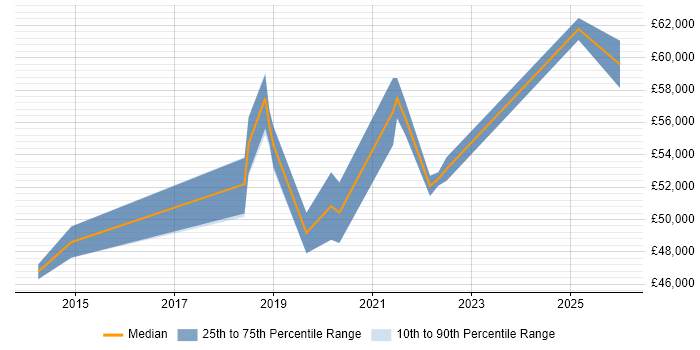 Salary distribution trend for Digital Product Manager job vacancies in Leeds
