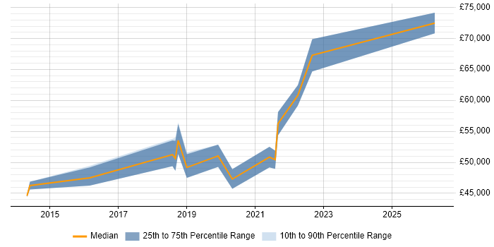 Salary distribution trend for Digital Product Owner job vacancies in Leeds