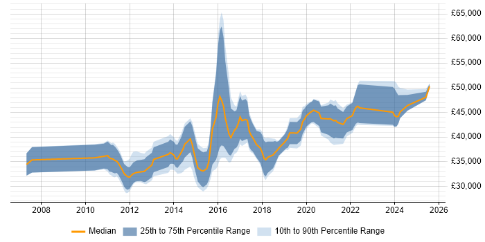 Salary distribution trend for Digital Project Manager job vacancies in Leeds