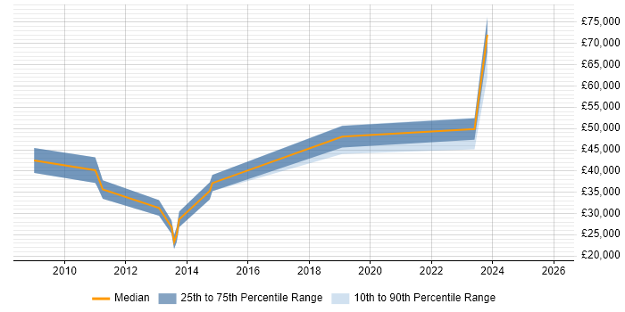 Salary distribution trend for jobs in Leeds citing Digital Signage