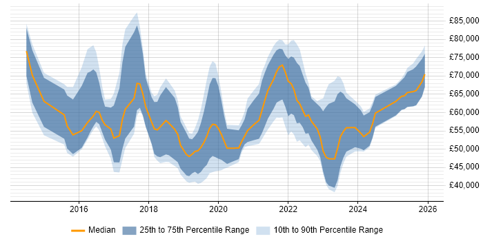 Salary distribution trend for jobs in Leeds citing Digital Transformation Programme