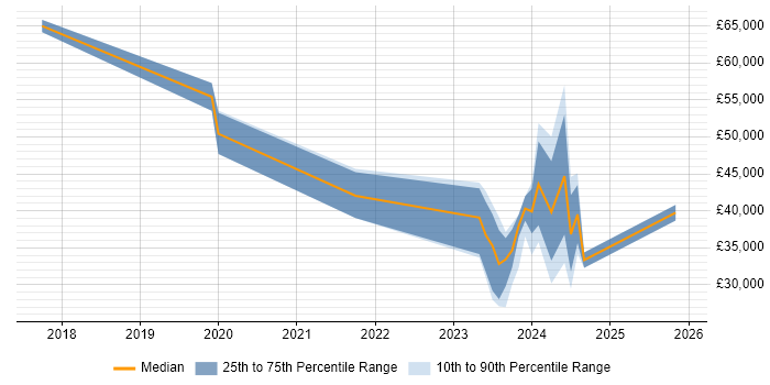 Salary distribution trend for jobs in Leeds citing Digital Transformation Strategy