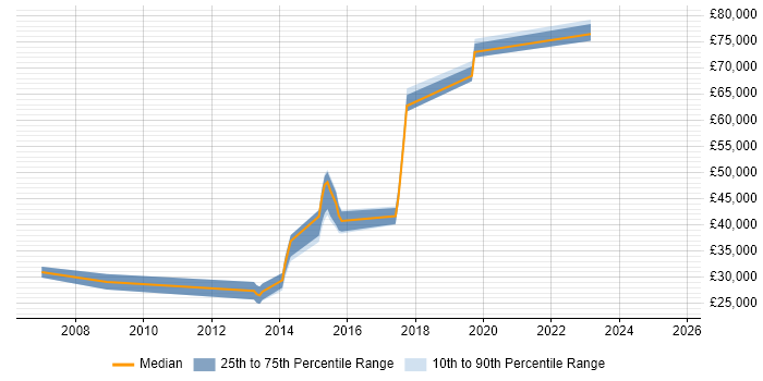 Salary distribution trend for jobs in Leeds citing Distributed Computing Salary distribution trend for jobs in Leeds citing Distributed Computing