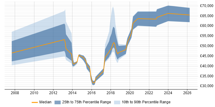 Salary distribution trend for jobs in Leeds citing Distributed Denial-of-Service
