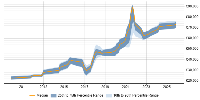Salary distribution trend for jobs in Leeds citing Django