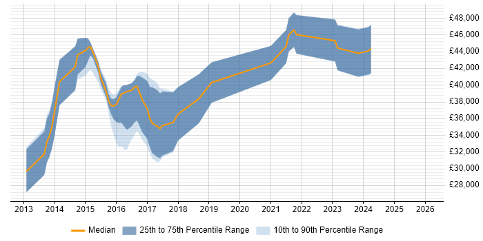 Salary distribution trend for jobs in Leeds citing Doctrine