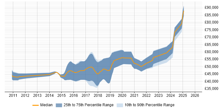 Salary distribution trend for jobs in Leeds citing Domain-Driven Design