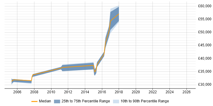 Salary distribution trend for jobs in Leeds citing Domain Models
