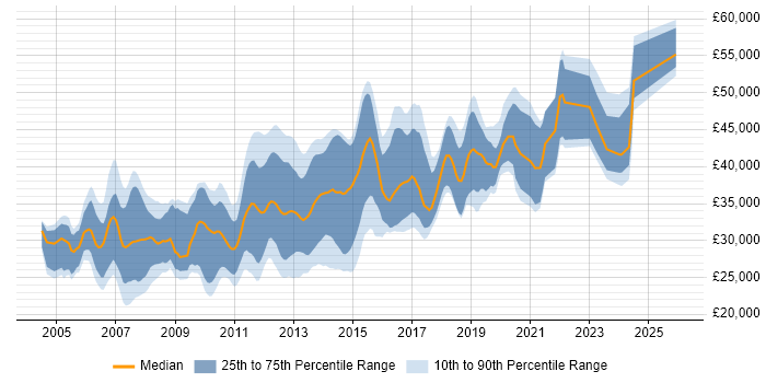 Salary distribution trend for .NET Software Developer job vacancies in Leeds