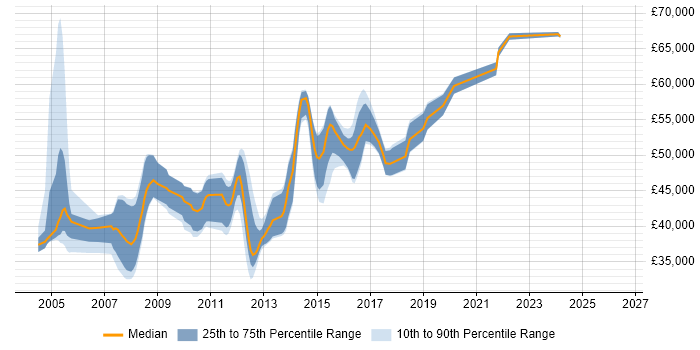 Salary distribution trend for .NET Team Leader job vacancies in Leeds