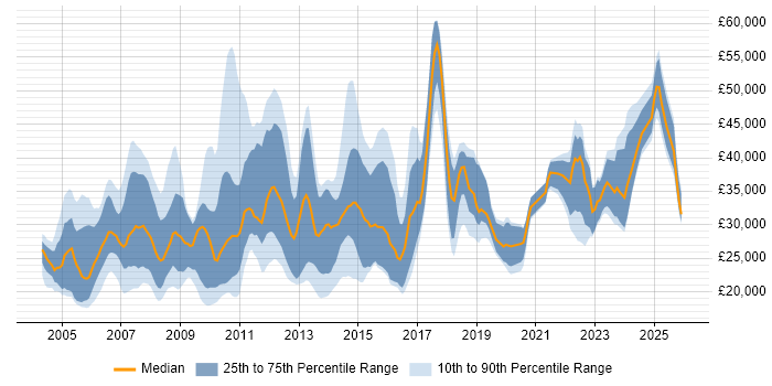 Salary distribution trend for jobs in Leeds citing Driving Licence