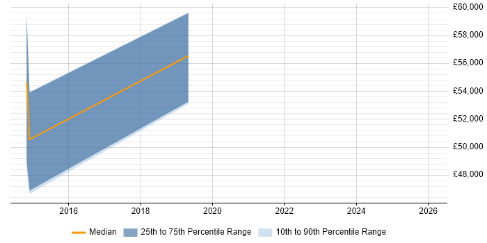 Salary distribution trend for jobs in Leeds citing Drools