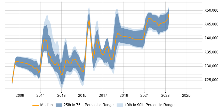 Salary distribution trend for jobs in Leeds citing Drupal