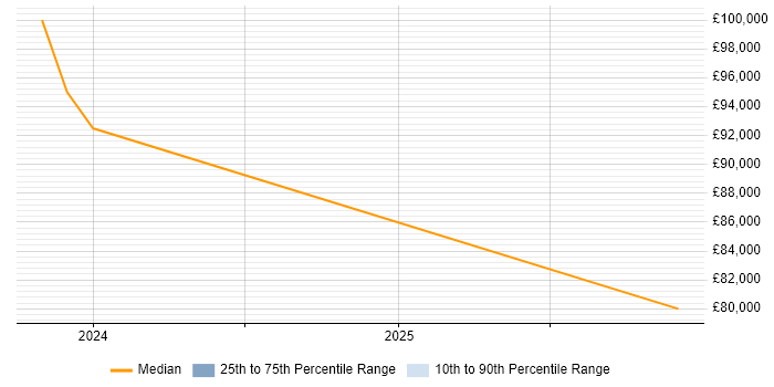 Salary distribution trend for jobs in Leeds citing Duck Creek