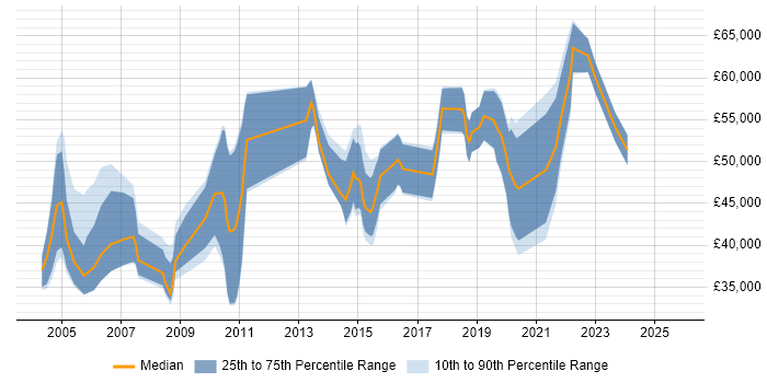 Salary distribution trend for jobs in Leeds citing Due Diligence