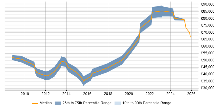 Salary distribution trend for jobs in Leeds citing DV Cleared
