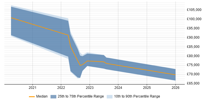 Salary distribution trend for jobs in Leeds citing Dynamic Application Security Testing
