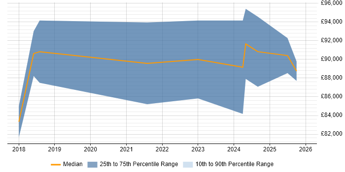 Salary distribution trend for Dynamics 365 Architect job vacancies in Leeds
