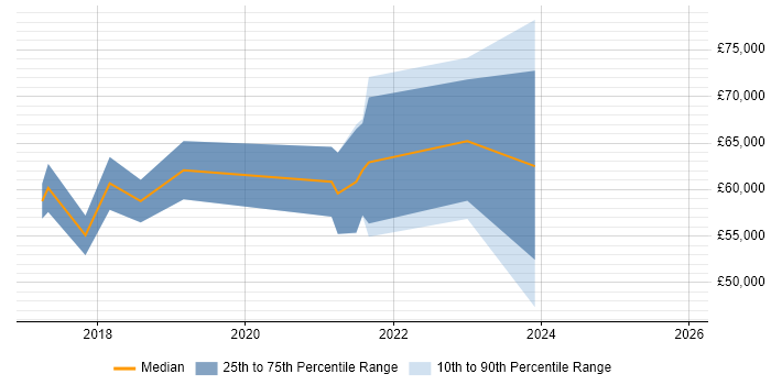 Salary distribution trend for Dynamics 365 Consultant job vacancies in Leeds