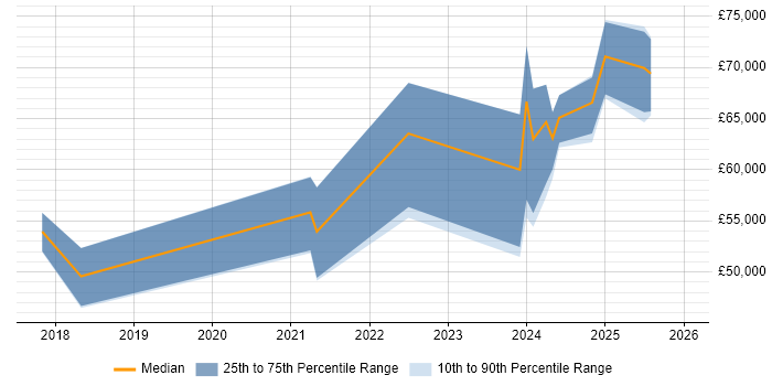 Salary distribution trend for Dynamics 365 Developer job vacancies in Leeds