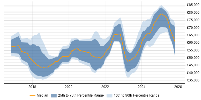 Salary distribution trend for jobs in Leeds citing Dynamics 365