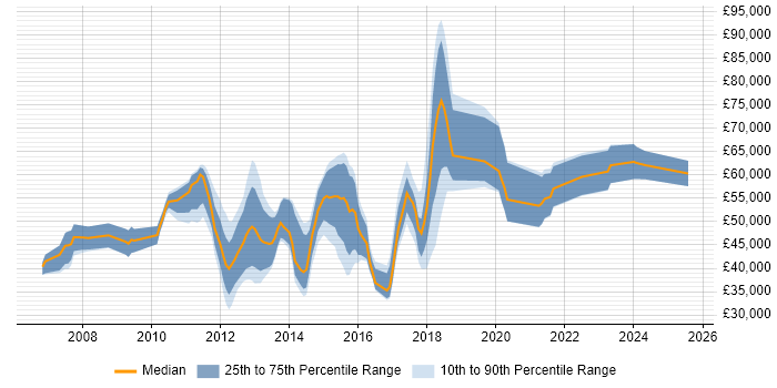 Salary distribution trend for jobs in Leeds citing Dynamics AX