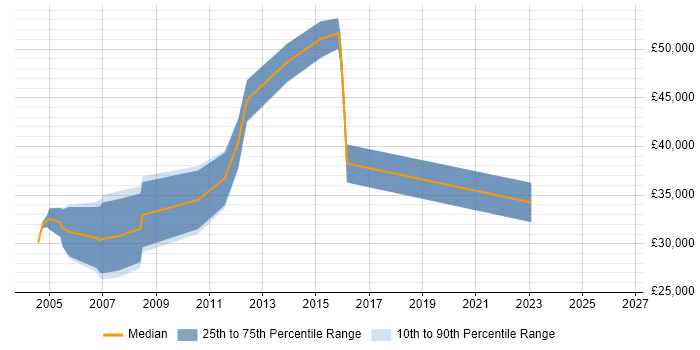 Salary distribution trend for jobs in Leeds citing Dynamics GP