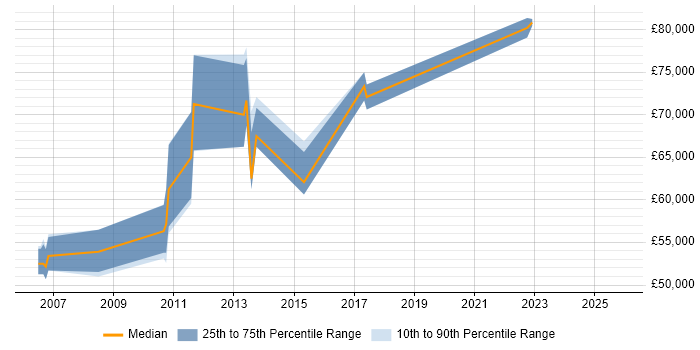 Salary distribution trend for E-Commerce Architect job vacancies in Leeds