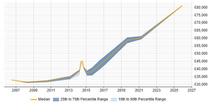 Salary distribution trend for E-Commerce Engineer job vacancies in Leeds