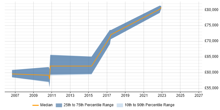 Salary distribution trend for E-Commerce Solution Architect job vacancies in Leeds