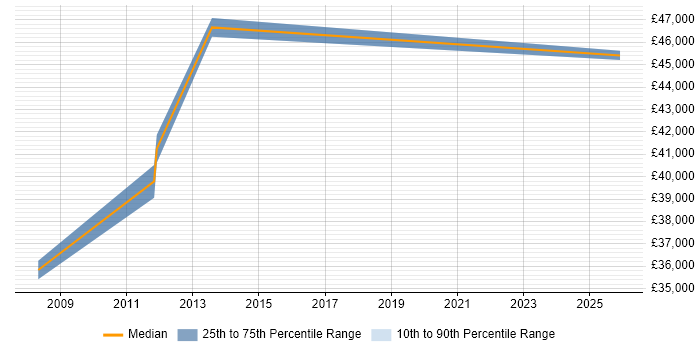 Salary distribution trend for E-Commerce Specialist job vacancies in Leeds