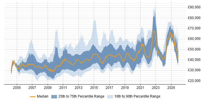 Salary distribution trend for jobs in Leeds citing E-Commerce
