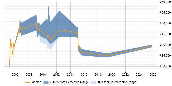 Salary distribution trend for jobs in Leeds citing E-Procurement