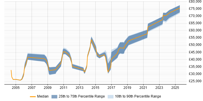 Salary distribution trend for jobs in Leeds citing Economics Salary distribution trend for jobs in Leeds citing Economics