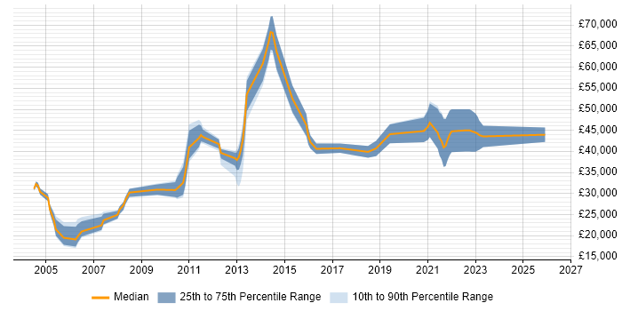 Salary distribution trend for jobs in Leeds citing EDI