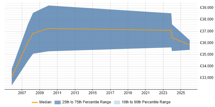 Salary distribution trend for Electrical Engineer job vacancies in Leeds