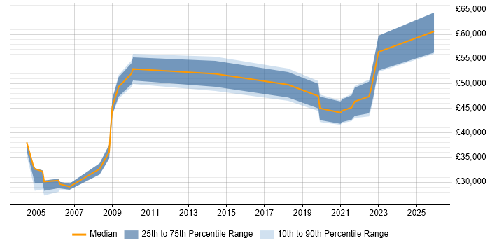 Salary distribution trend for jobs in Leeds citing Electronic Patient Records