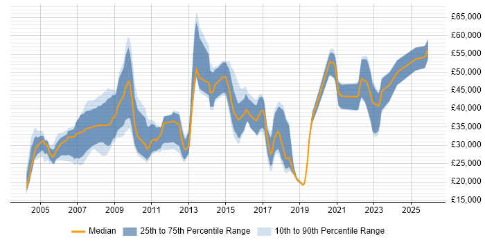 Salary distribution trend for jobs in Leeds citing Electronics