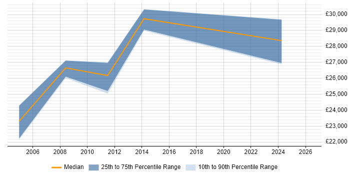 Salary distribution trend for jobs in Leeds citing Email Management