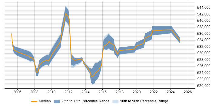 Salary distribution trend for jobs in Leeds citing Email Marketing