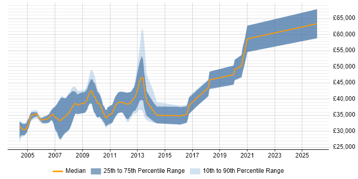 Salary distribution trend for jobs in Leeds citing Embedded C