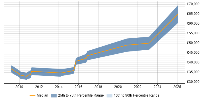 Salary distribution trend for jobs in Leeds citing Embedded Firmware