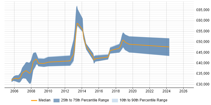 Salary distribution trend for jobs in Leeds citing Embedded Linux