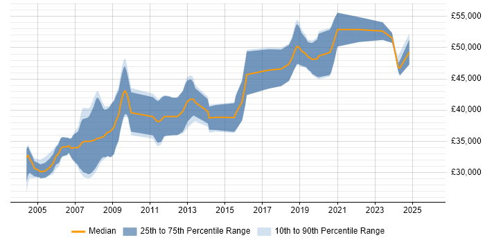 Salary distribution trend for Embedded Software Engineer job vacancies in Leeds