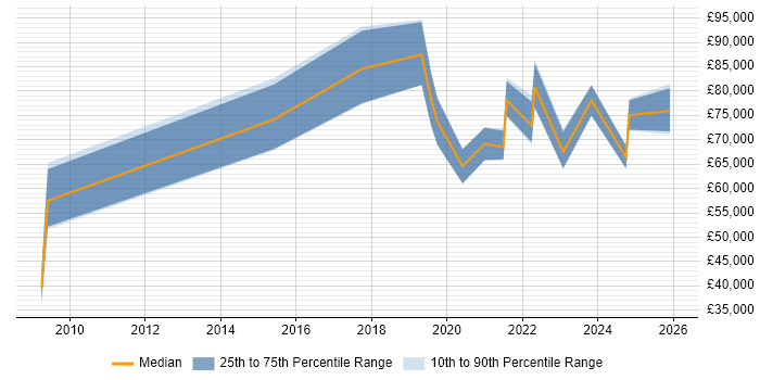 Salary distribution trend for jobs in Leeds citing Emotional Intelligence