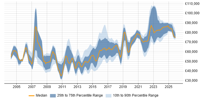 Salary distribution trend for jobs in Leeds citing Enterprise Architecture